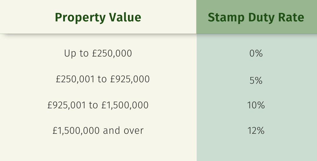 An image of stamp duty percentage for house price range